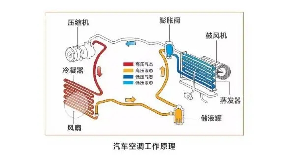  汽車空調(diào)管檢測(cè)