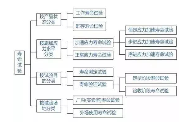 端麟檢測(cè)帶你了解什么是壽命試驗(yàn)？