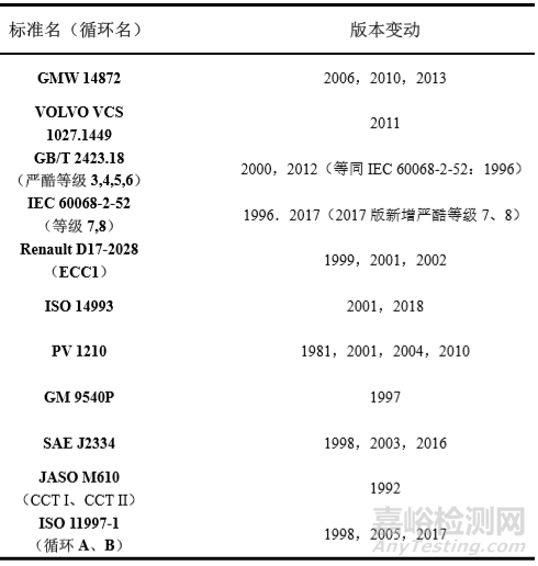 汽車材料循環(huán)腐蝕標(biāo)準(zhǔn)的試驗參數(shù)歸納及發(fā)展趨勢分析