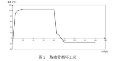 抗疲勞試驗，散熱器疲勞試驗